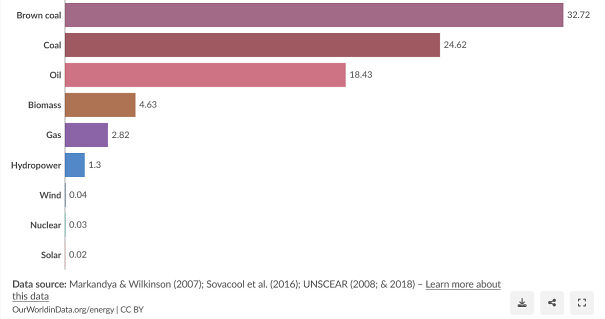 Screenshot-2024-11-04-at-20-18-33-Death-rates-per-unit-of-electricity-production-67291e2ce1531-png.jpg