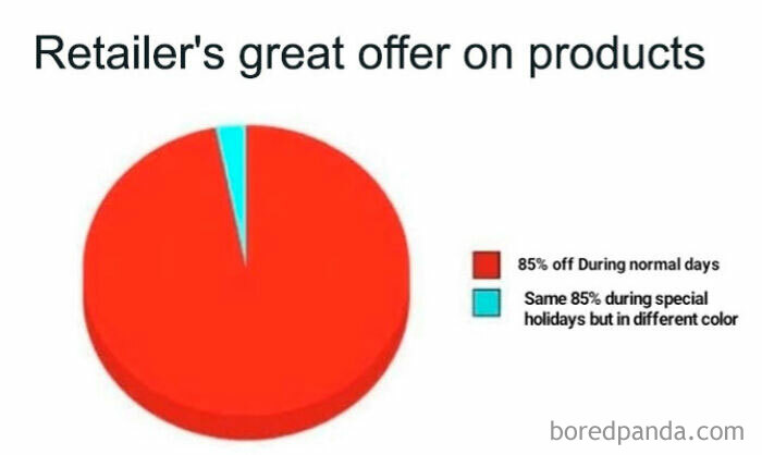 Pie chart humorously illustrating Funny Black Friday Memes about discounts offered year-round but highlighted in new color.