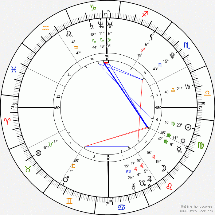 Birth Chart