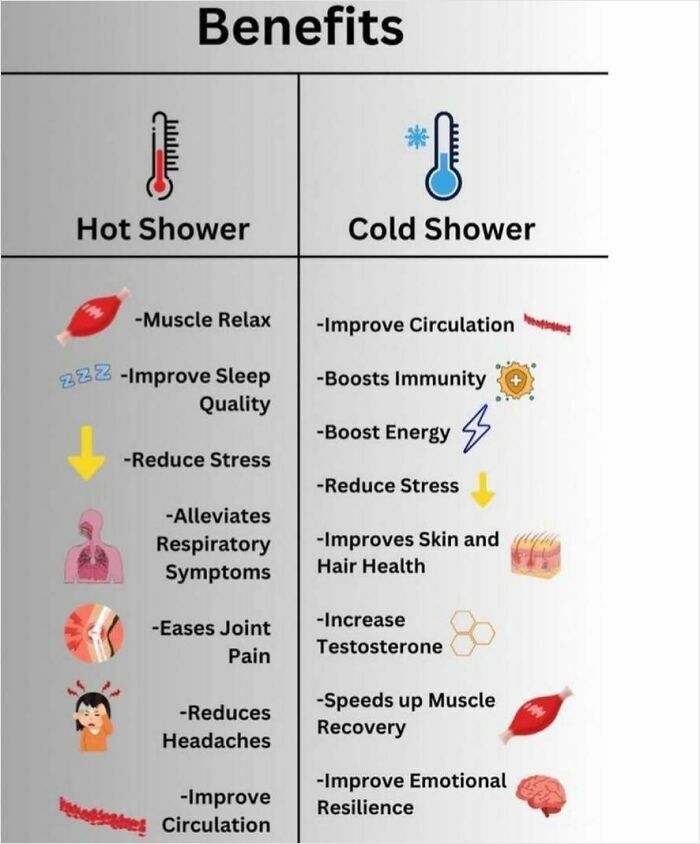 Benefits of hot showers include muscle relaxation and stress reduction; cold showers boost energy and improve circulation.