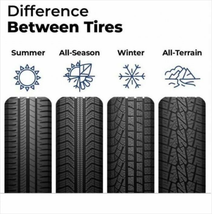 Tire types comparison: summer, all-season, winter, and all-terrain, showcasing tread patterns and icons.