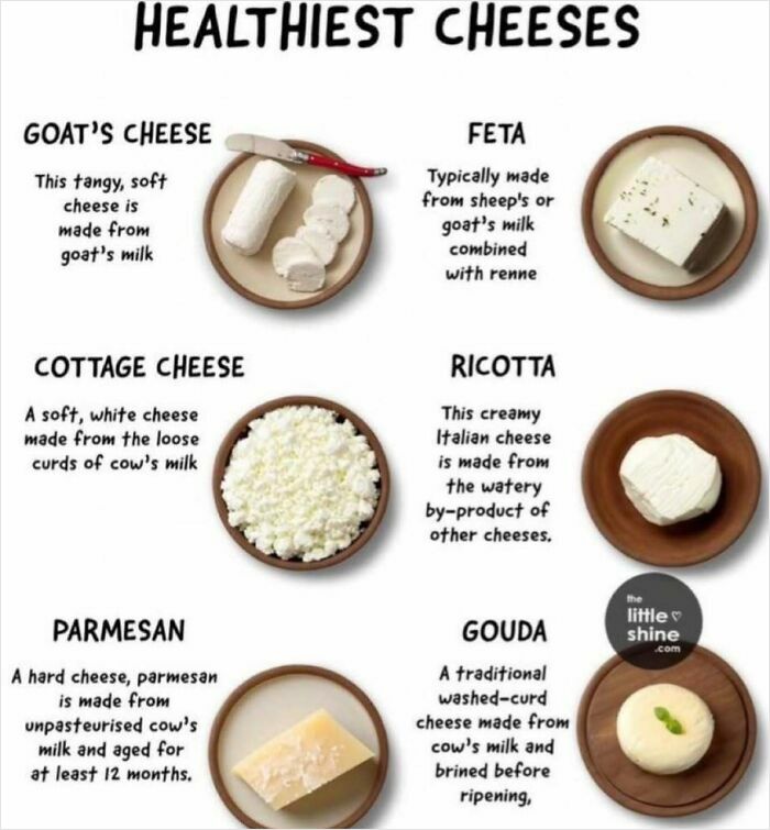 "Infographic of six healthiest cheeses with descriptions: goat's cheese, feta, cottage cheese, ricotta, parmesan, and gouda."