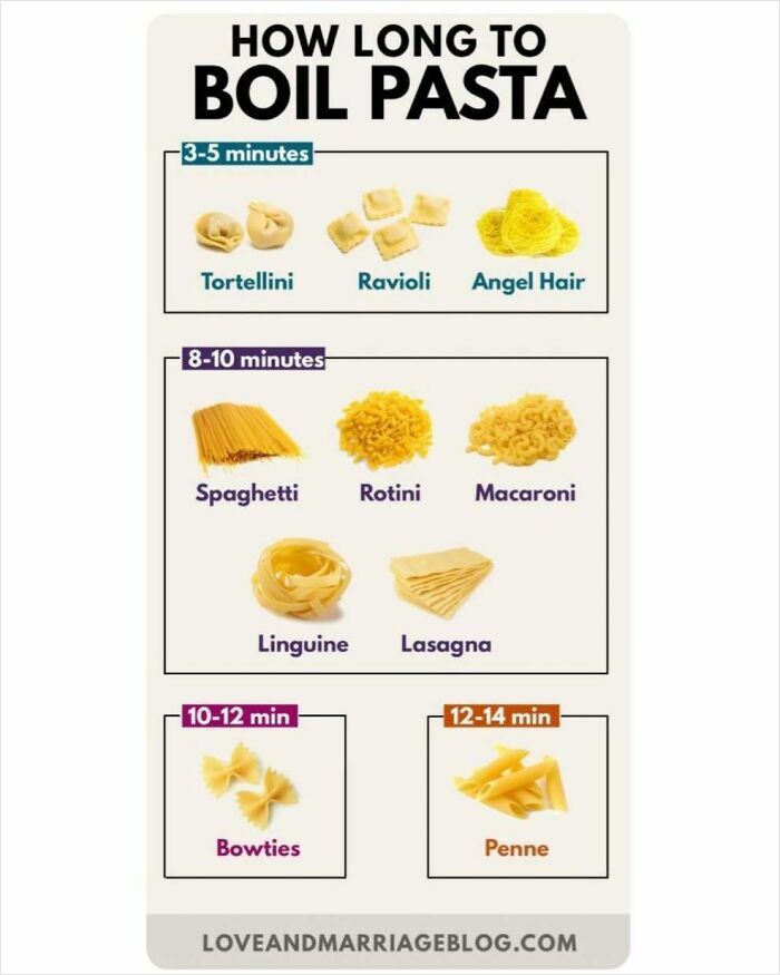 Pasta boiling guide with cooking times for tortellini, ravioli, spaghetti, linguine, penne, and more curiosities.