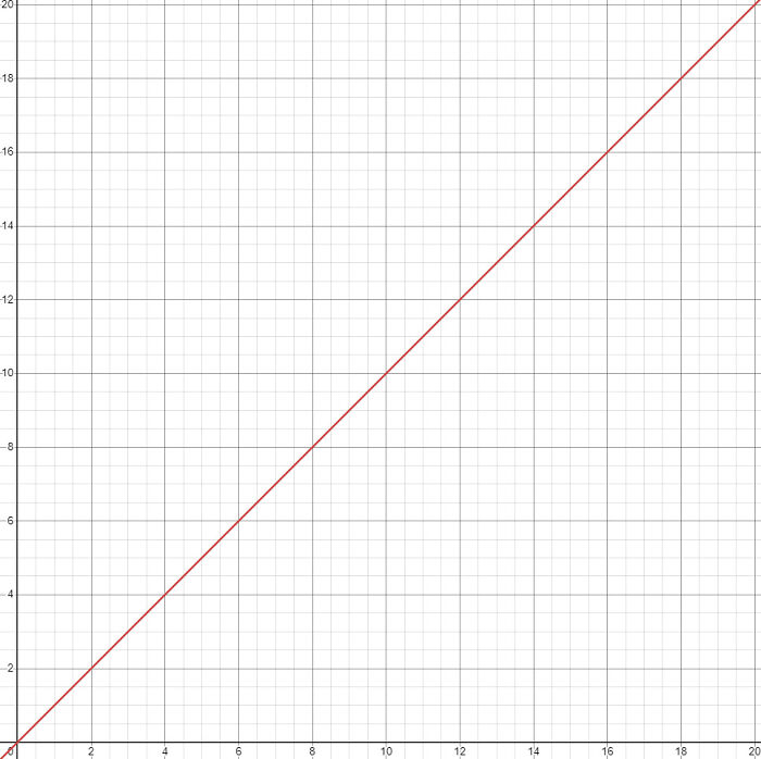 A Graph Showing My Age Throughout My Life