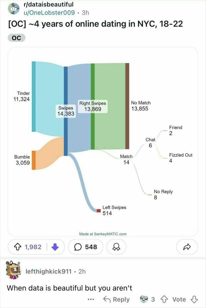 Online dating stats visualization humorously depicting minimal matches, illustrating funny people roasts in 2024.