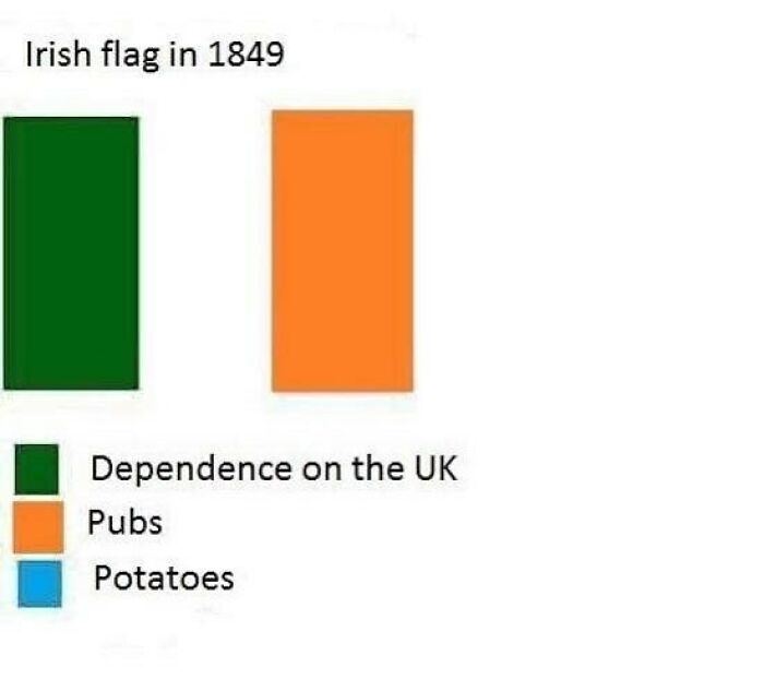 Chart comparing aspects of Irish history in 1849, humorously using colors of the Irish flag.