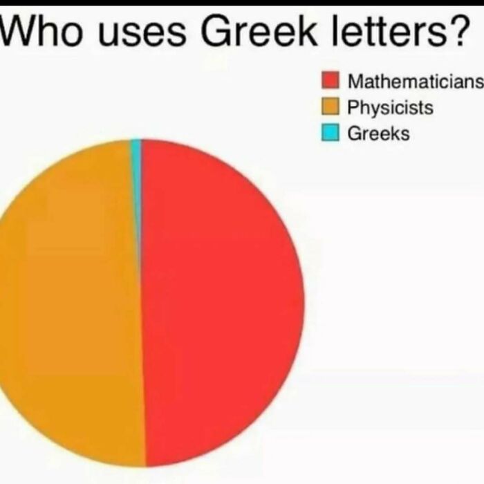 Pie chart humorously depicting the use of Greek letters by mathematicians, physicists, and Greeks.