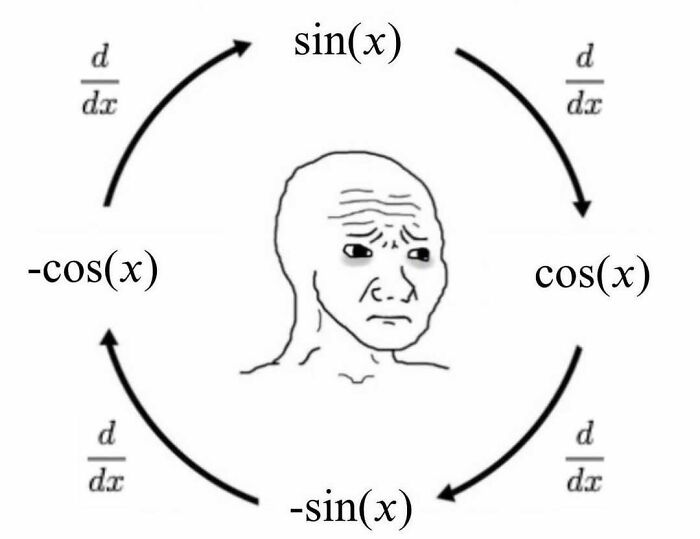 Science meme featuring a cycle of trigonometric derivatives with a drawn face expressing confusion.