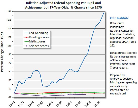 Fed-Spend-Ach-Pct-Chg-Cato-Andrew-Coulson-67570f1a4ca84.jpg