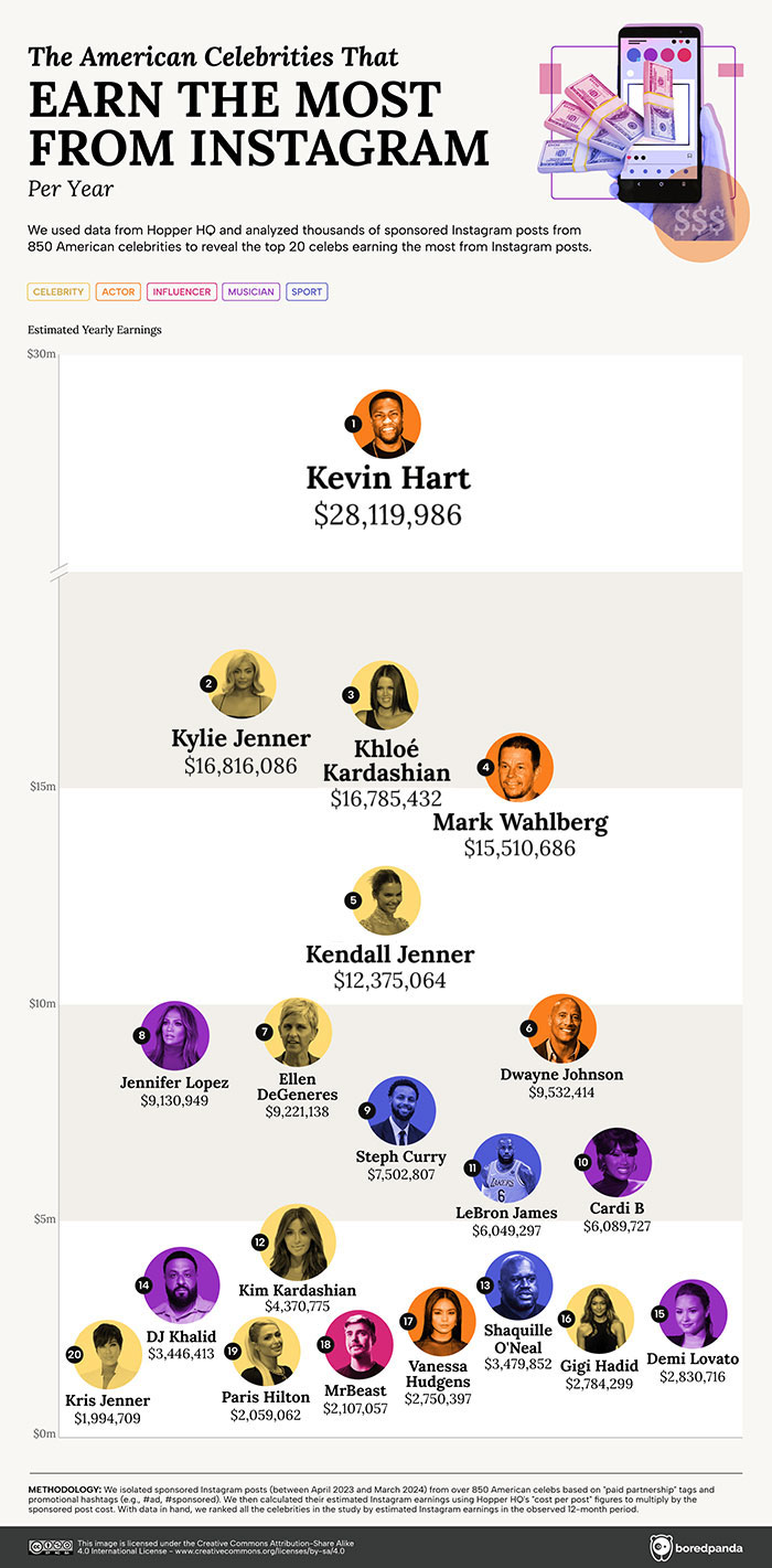 Infographic ranking American celebrities by Instagram earnings, with Kevin Hart at the top earning $28,119,986 annually, followed by others.