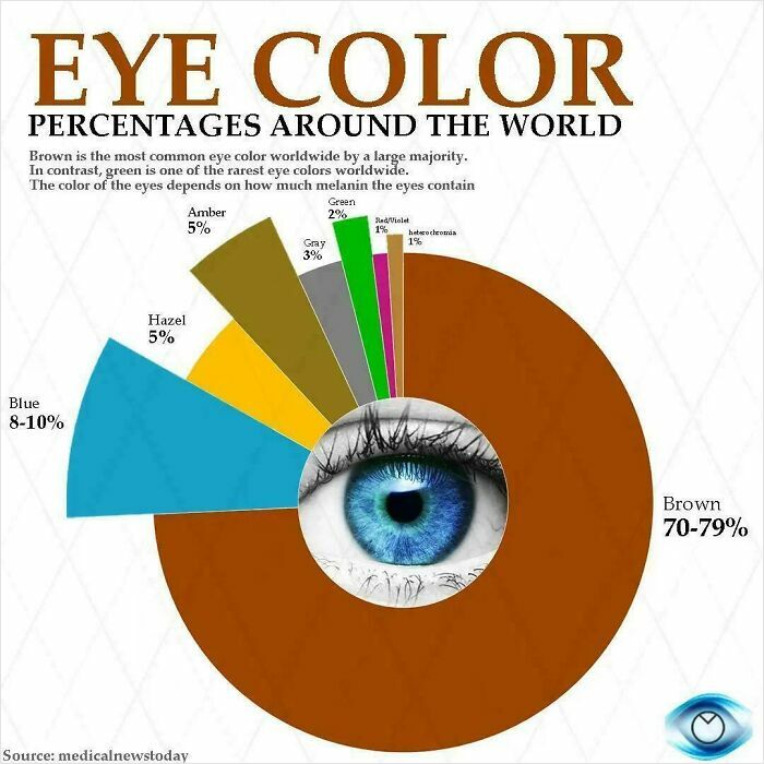 Eye Colour Percentages Around The World