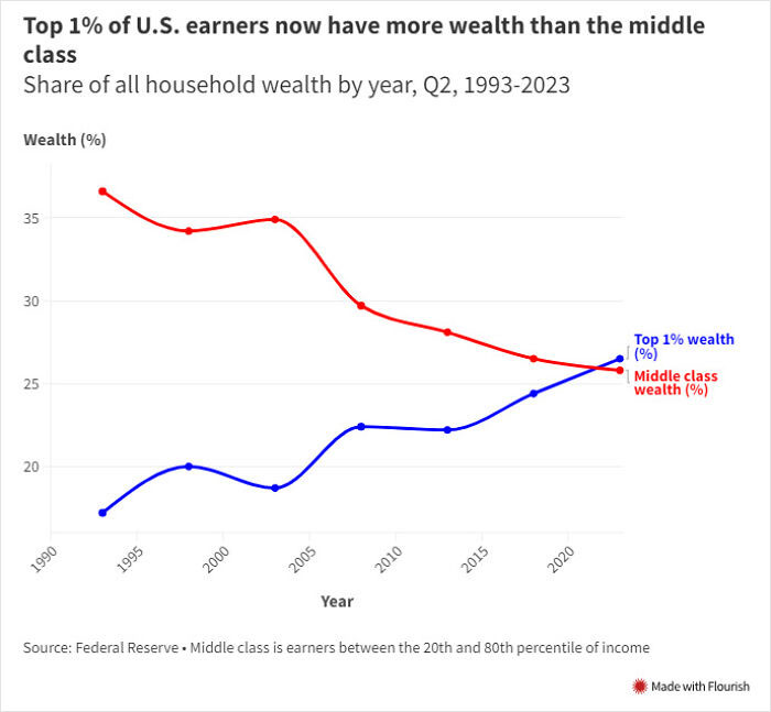 Graph illustrating wealth disparity; top 1% wealth surpasses middle class from 1993-2023.