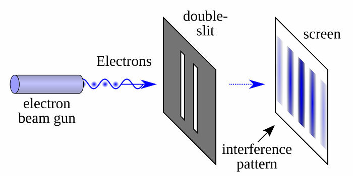 Diagram of a double-slit experiment showing electron beam creating an interference pattern on a screen.