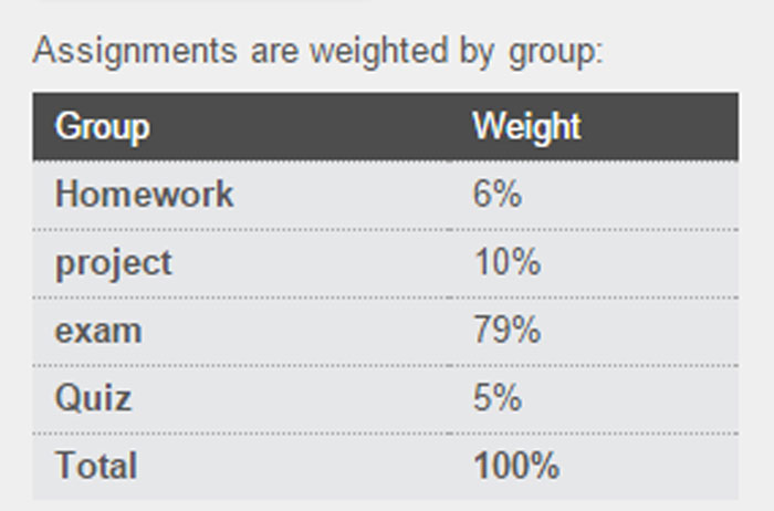 Assignment weight distribution table with exams at 79%, reflecting potential bad infuriating teachers.